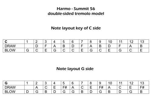 Harmo summit 56 tremolo harmonica note layout - Hohner echo type